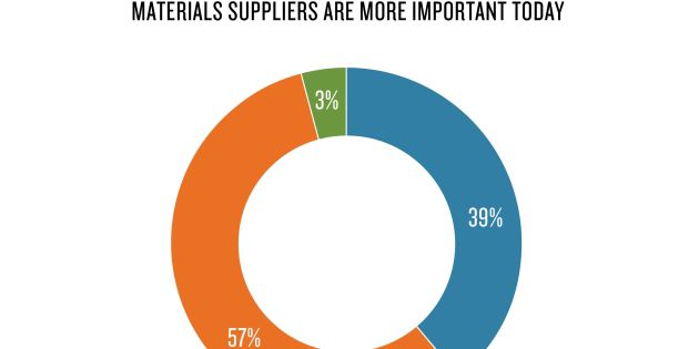 How has the Role of the Material Supplier Changed?