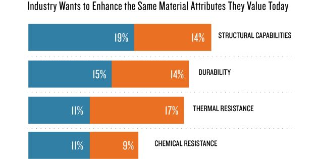 Plastics Industry Wants to Enhance Same Material Attributes They Value Today
