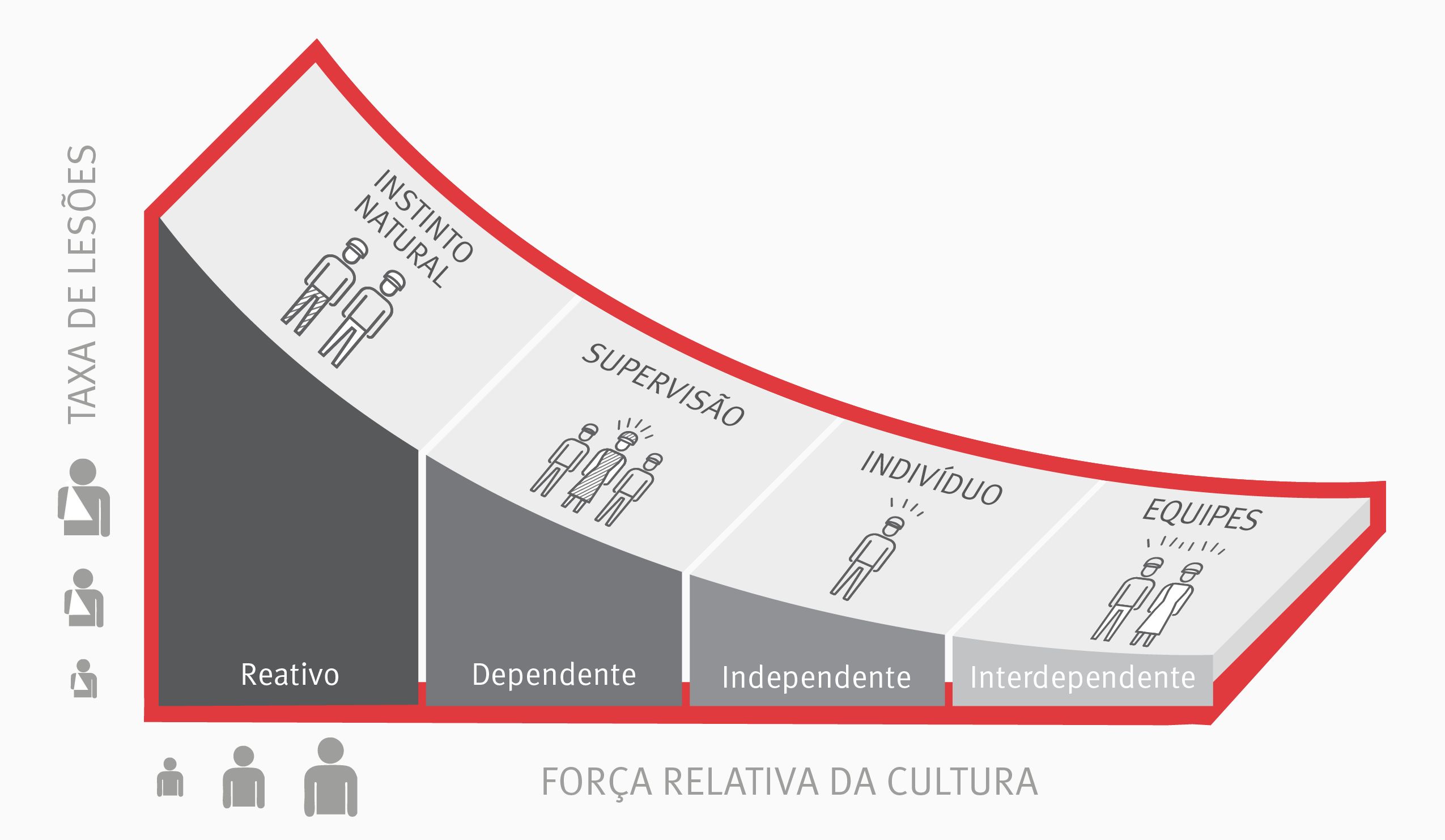 Ferramenta de Consultoria de Segurança da Curva de Bradley l Curva de Bradley da DuPont DuPont