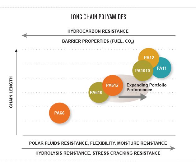 Potential Of Nylon This 70