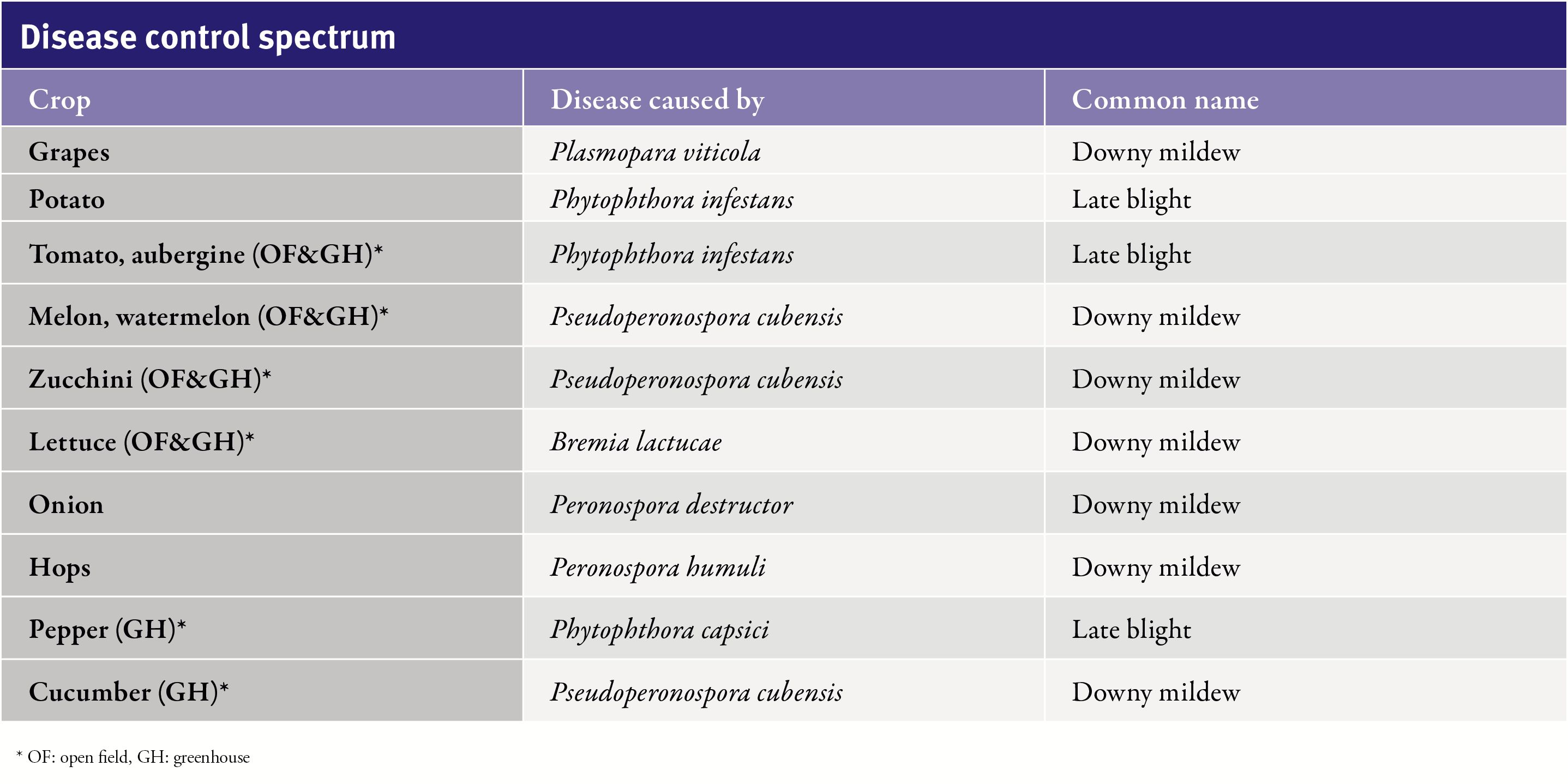 Disease and Crop Spectrum of Zorvec
