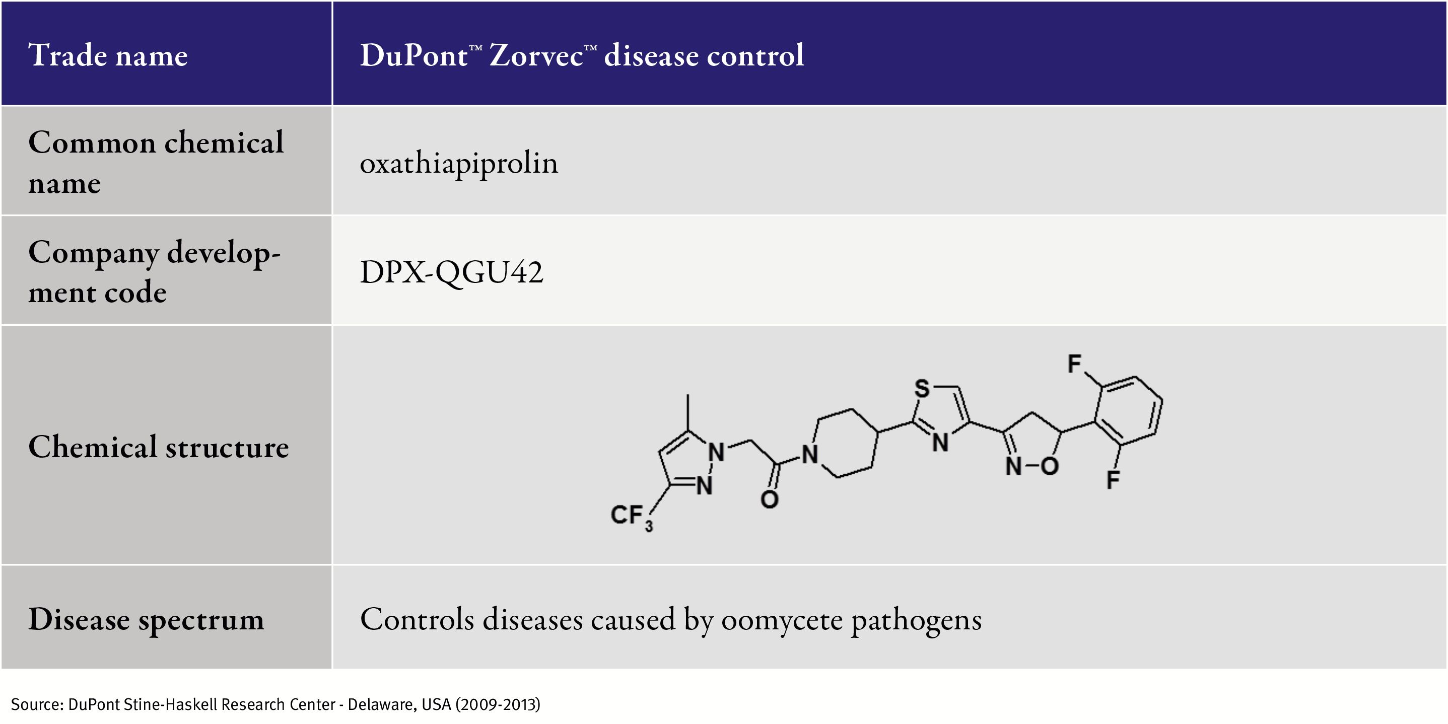 Zorvec Table Mode of Action
