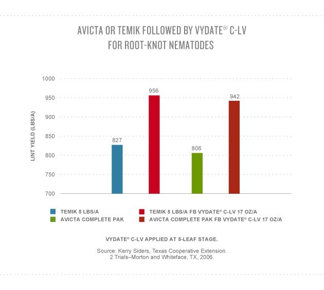 Cotton Nematode Populations Vydate ® CLV DuPont USA