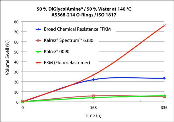 New DuPont™ Kalrez® Spectrum™ Stands up to Gas Sweetening Processes ...